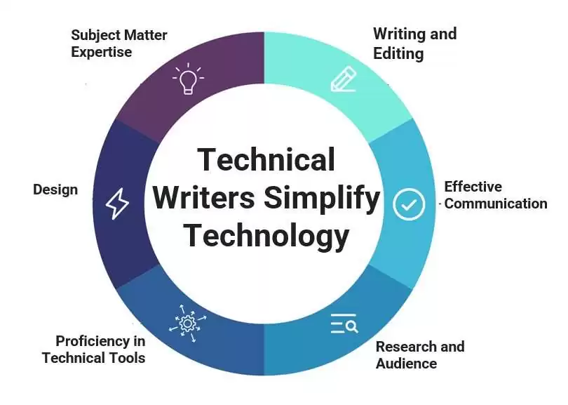 Technical Writing Infographic