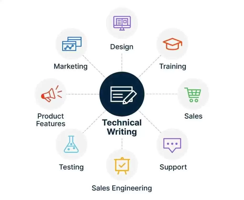 Technical Writing Imortance